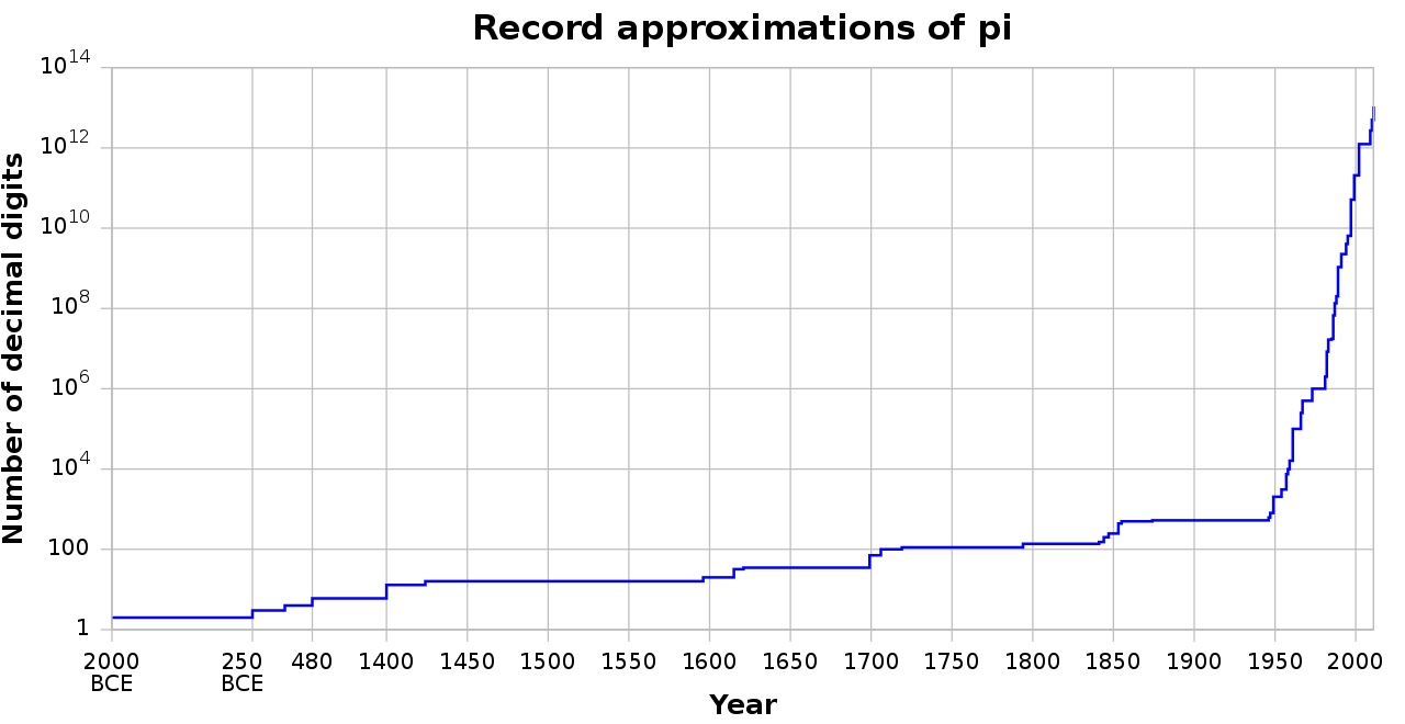 Record_pi_approximations.svg.png